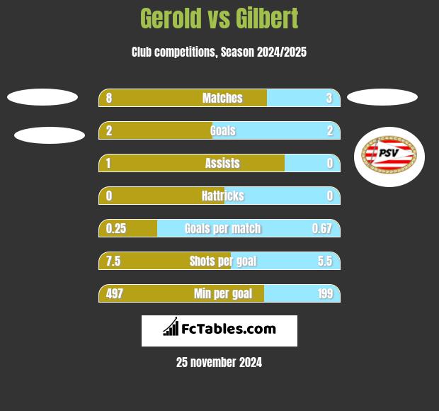 Gerold vs Gilbert h2h player stats