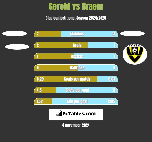 Gerold vs Braem h2h player stats