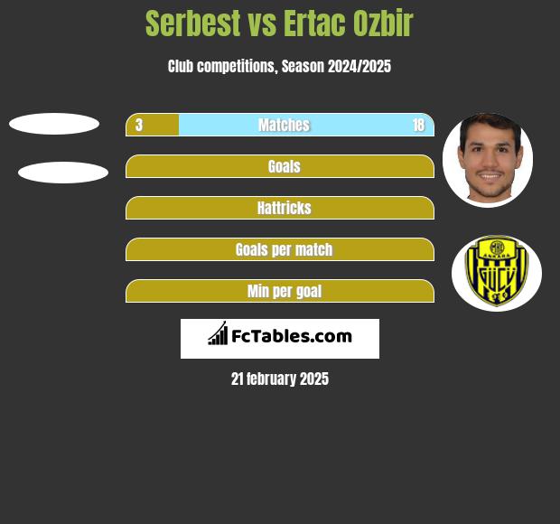 Serbest vs Ertac Ozbir h2h player stats