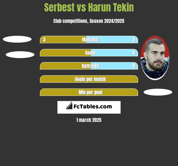 Serbest vs Harun Tekin h2h player stats