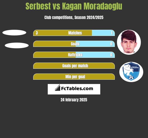 Serbest vs Kagan Moradaoglu h2h player stats