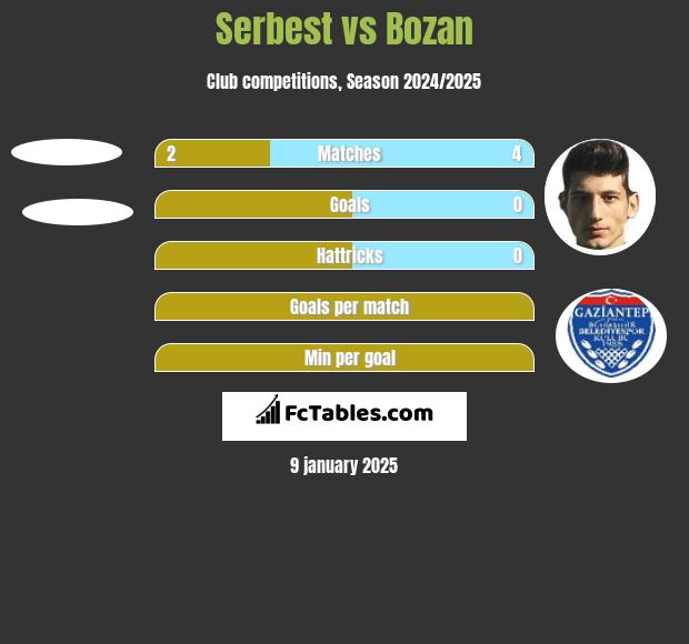 Serbest vs Bozan h2h player stats