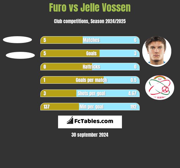 Furo vs Jelle Vossen h2h player stats