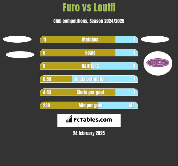 Furo vs Loutfi h2h player stats