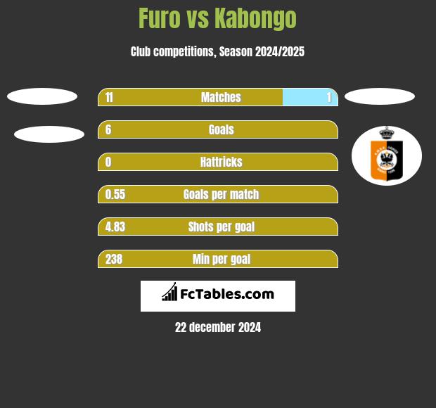 Furo vs Kabongo h2h player stats