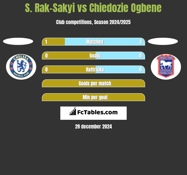 S. Rak-Sakyi vs Chiedozie Ogbene h2h player stats