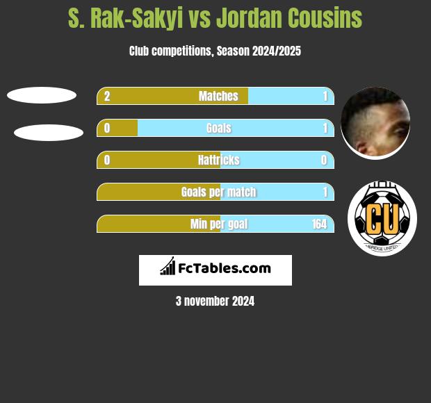 S. Rak-Sakyi vs Jordan Cousins h2h player stats