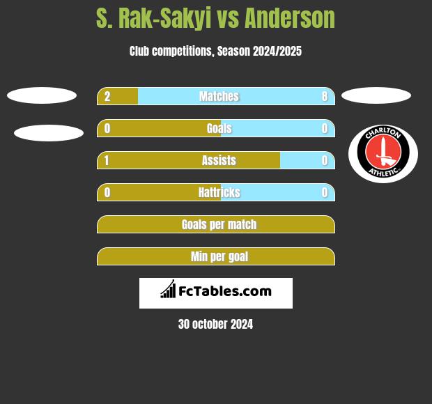 S. Rak-Sakyi vs Anderson h2h player stats