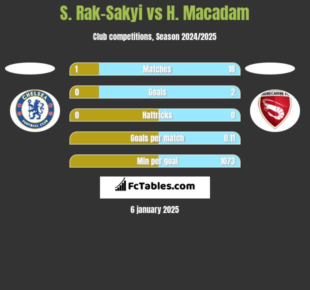 S. Rak-Sakyi vs H. Macadam h2h player stats