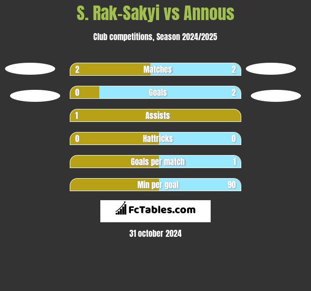 S. Rak-Sakyi vs Annous h2h player stats