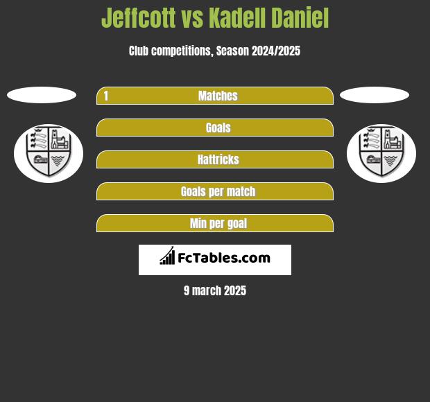 Jeffcott vs Kadell Daniel h2h player stats