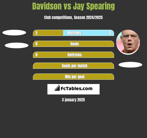 Davidson vs Jay Spearing h2h player stats