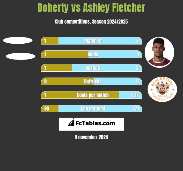 Doherty vs Ashley Fletcher h2h player stats