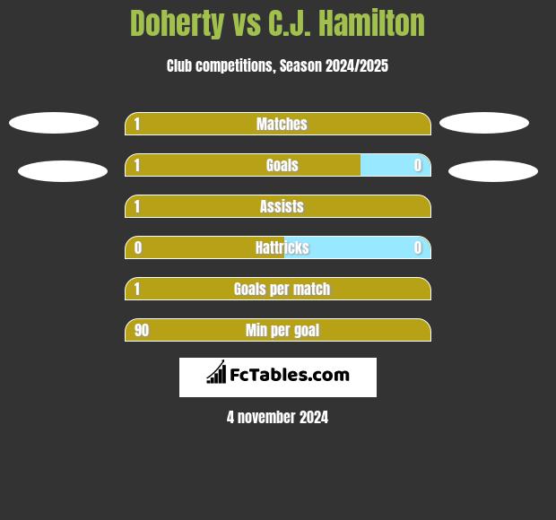 Doherty vs C.J. Hamilton h2h player stats