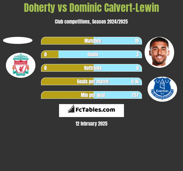 Doherty vs Dominic Calvert-Lewin h2h player stats