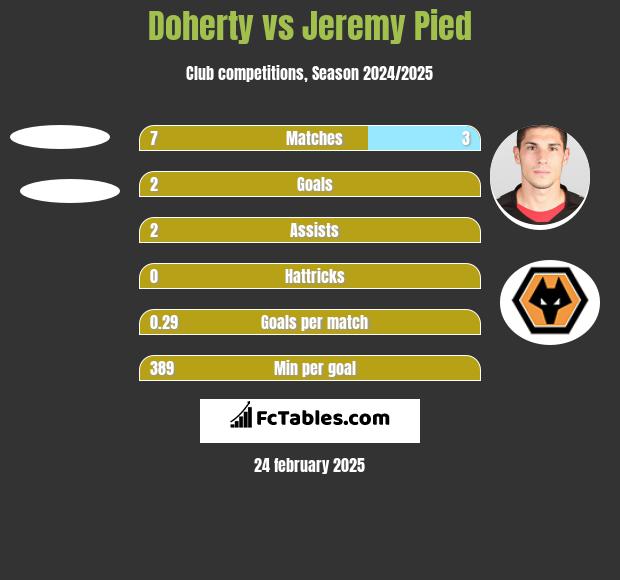 Doherty vs Jeremy Pied h2h player stats