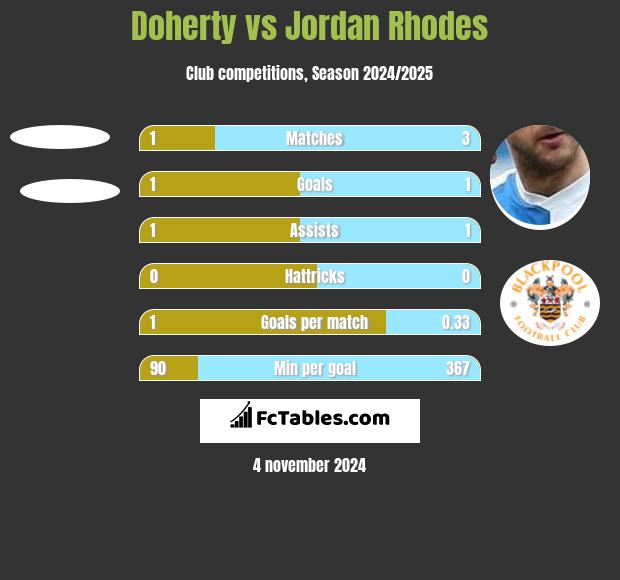 Doherty vs Jordan Rhodes h2h player stats