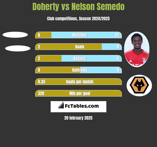 Doherty vs Nelson Semedo h2h player stats