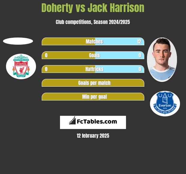 Doherty vs Jack Harrison h2h player stats