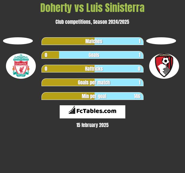 Doherty vs Luis Sinisterra h2h player stats