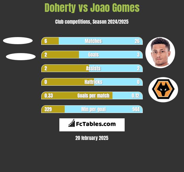 Doherty vs Joao Gomes h2h player stats