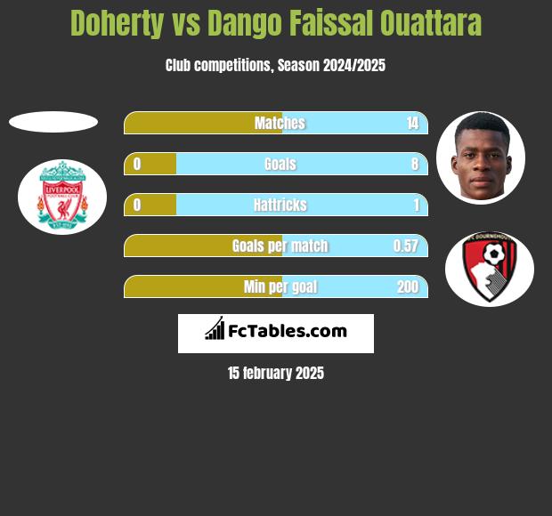 Doherty vs Dango Faissal Ouattara h2h player stats