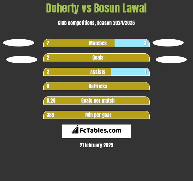 Doherty vs Bosun Lawal h2h player stats