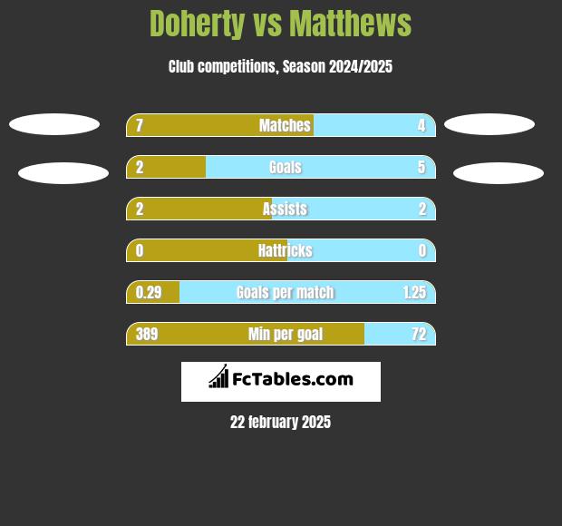 Doherty vs Matthews h2h player stats