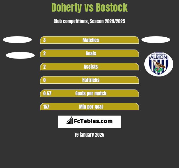 Doherty vs Bostock h2h player stats