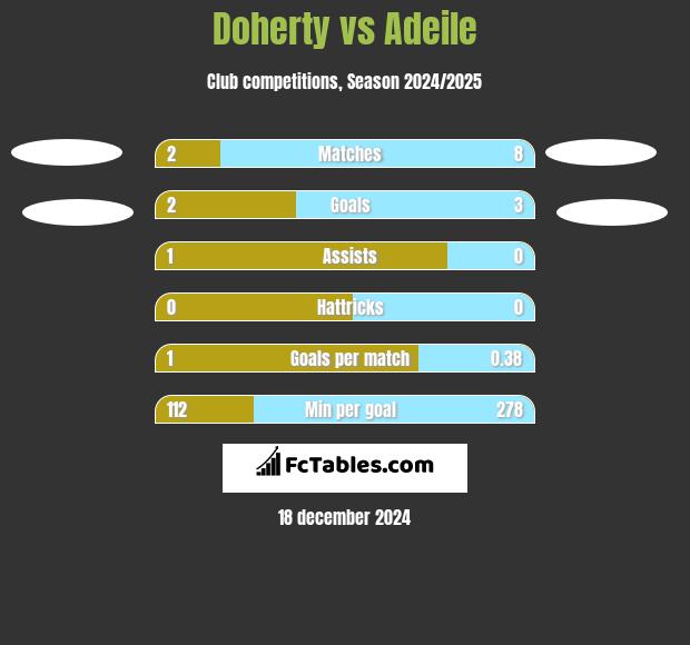 Doherty vs Adeile h2h player stats