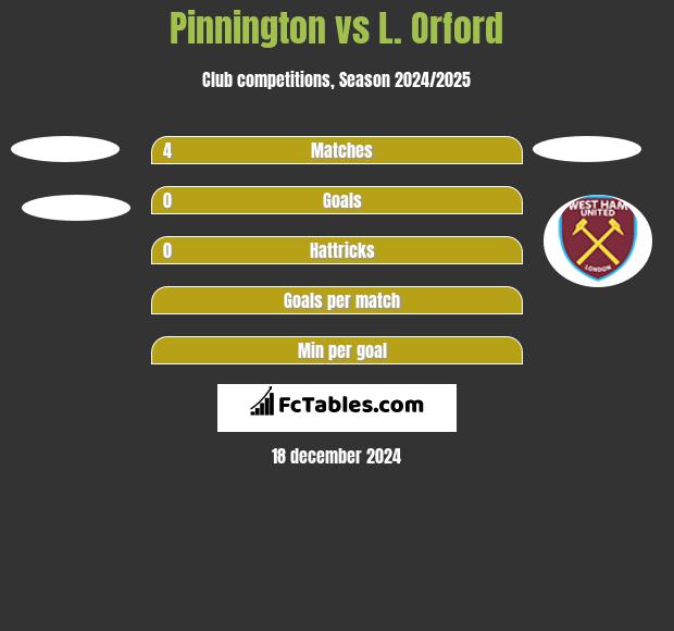 Pinnington vs L. Orford h2h player stats