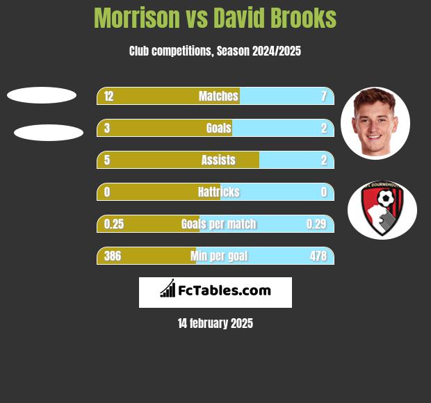 Morrison vs David Brooks h2h player stats