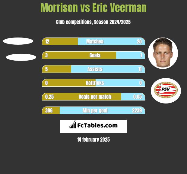 Morrison vs Eric Veerman h2h player stats