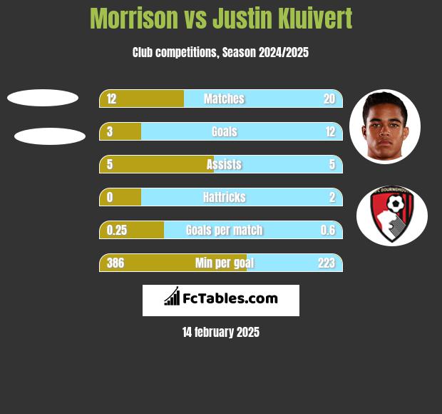 Morrison vs Justin Kluivert h2h player stats