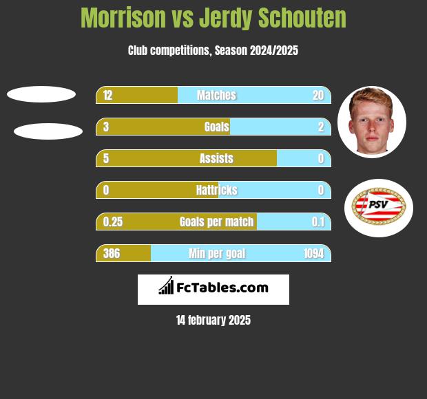 Morrison vs Jerdy Schouten h2h player stats