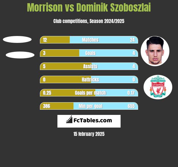 Morrison vs Dominik Szoboszlai h2h player stats