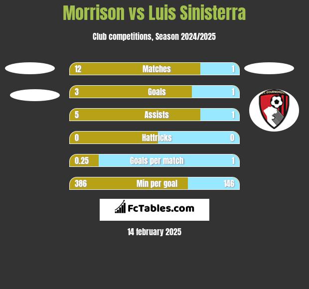 Morrison vs Luis Sinisterra h2h player stats