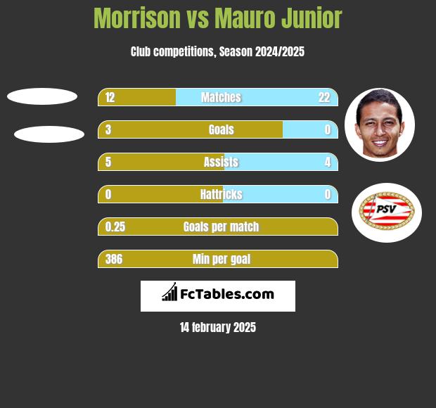 Morrison vs Mauro Junior h2h player stats