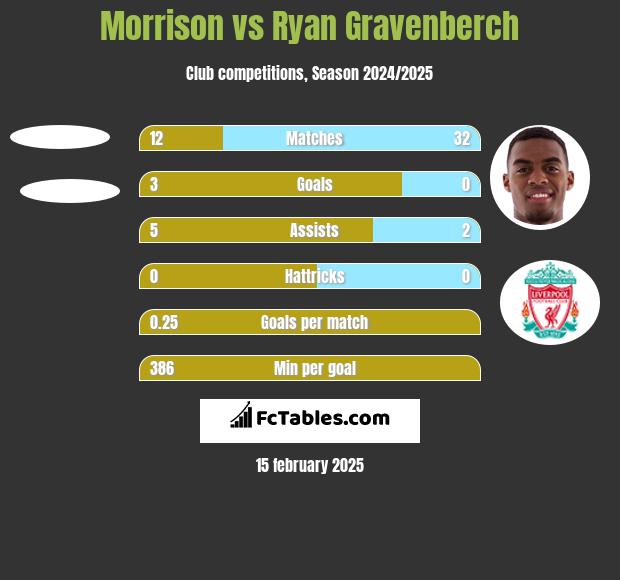 Morrison vs Ryan Gravenberch h2h player stats