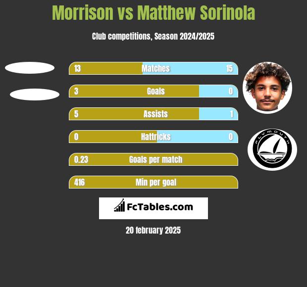 Morrison vs Matthew Sorinola h2h player stats