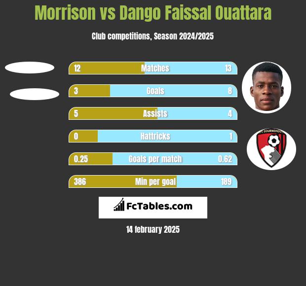 Morrison vs Dango Faissal Ouattara h2h player stats