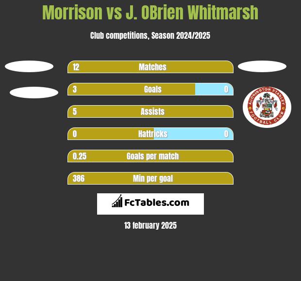 Morrison vs J. OBrien Whitmarsh h2h player stats