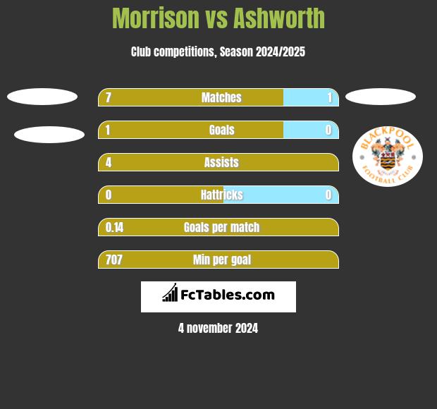 Morrison vs Ashworth h2h player stats