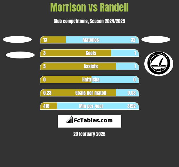 Morrison vs Randell h2h player stats