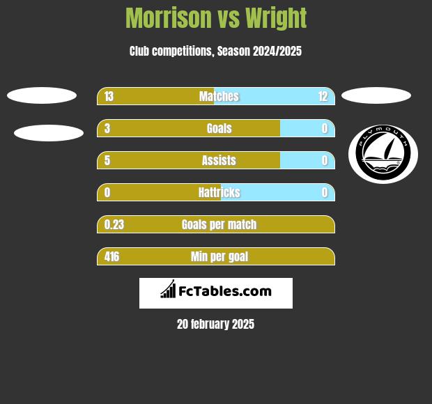 Morrison vs Wright h2h player stats