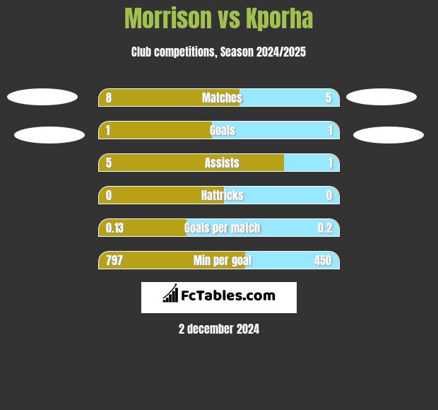 Morrison vs Kporha h2h player stats