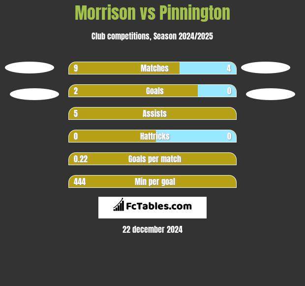 Morrison vs Pinnington h2h player stats