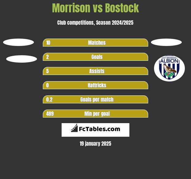 Morrison vs Bostock h2h player stats