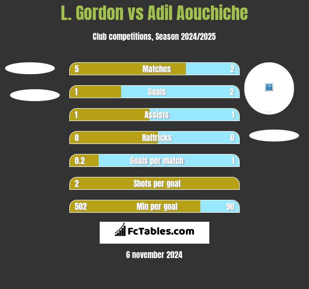 L. Gordon vs Adil Aouchiche h2h player stats