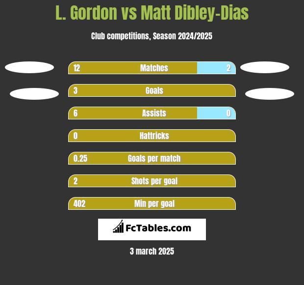 L. Gordon vs Matt Dibley-Dias h2h player stats